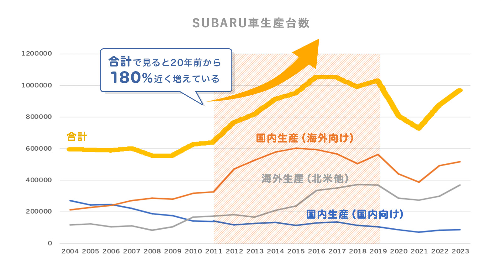 SUBARU車生産台数の推移