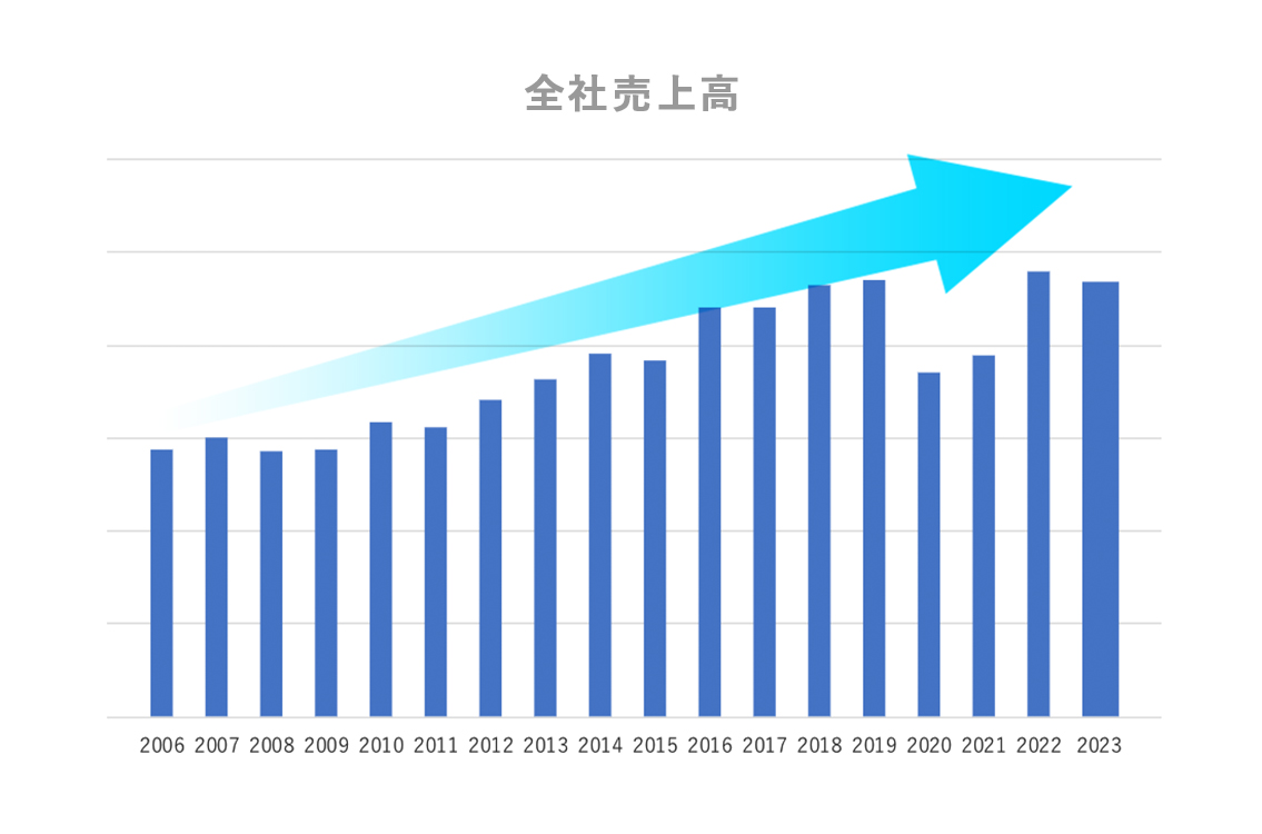 全社売上高、営業利益推移