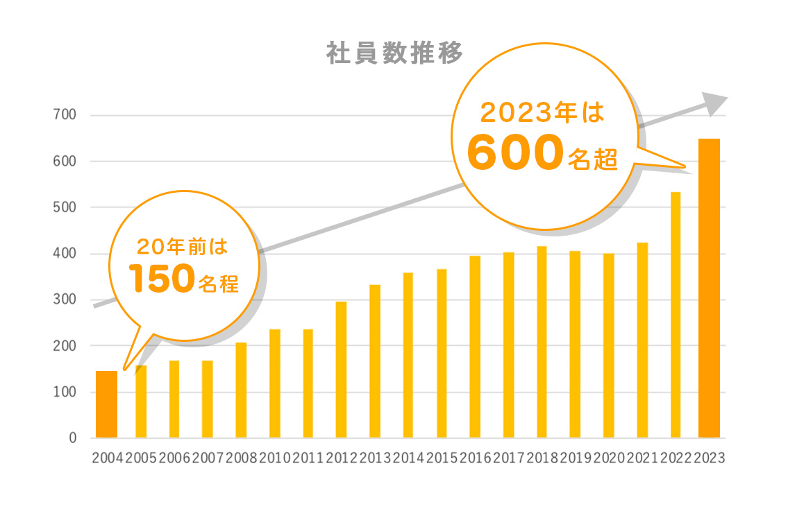 社員数の推移