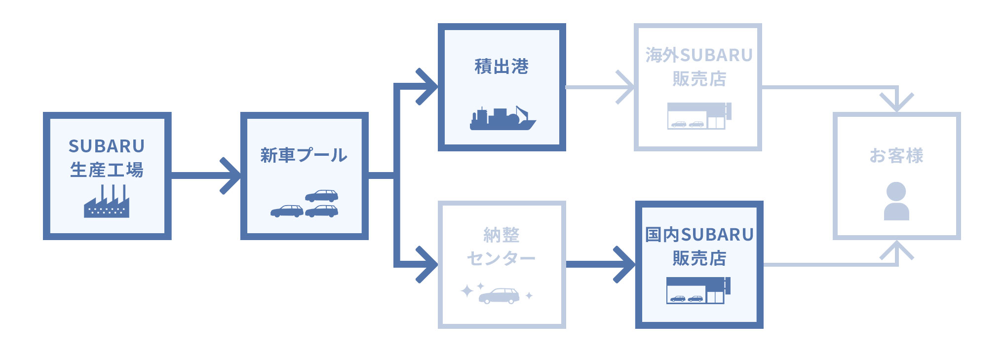 車両物流本部