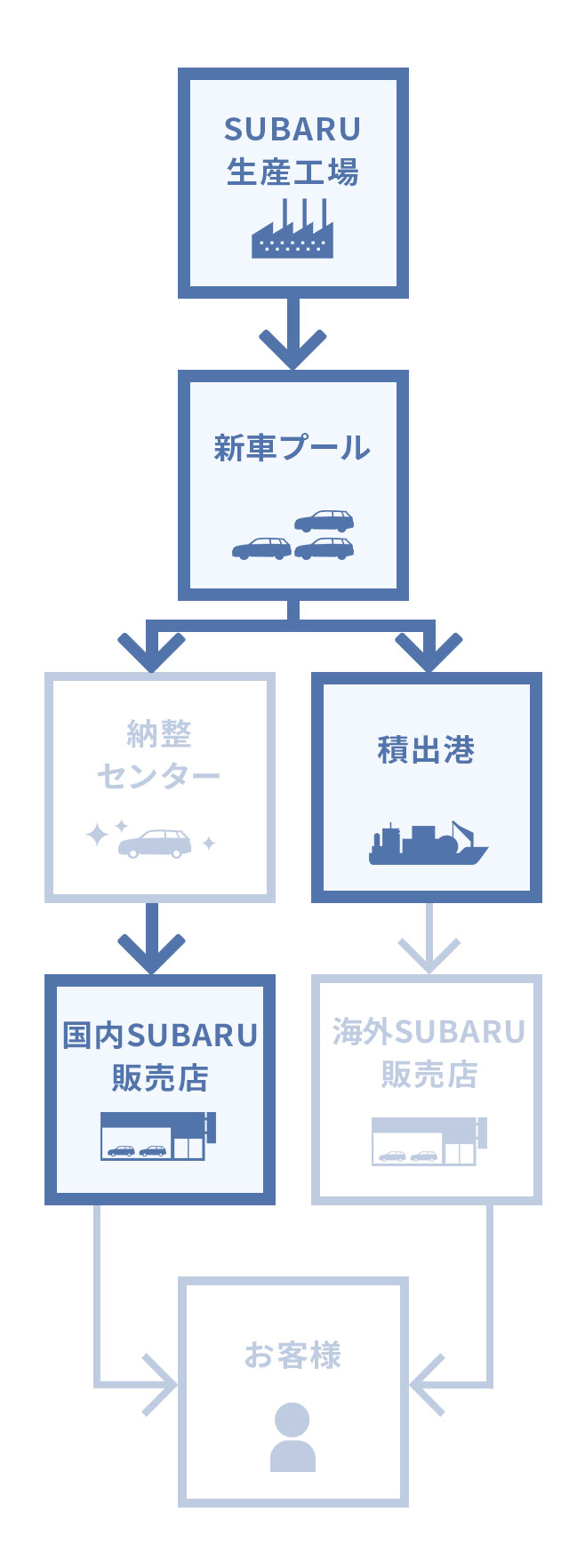 車両物流本部