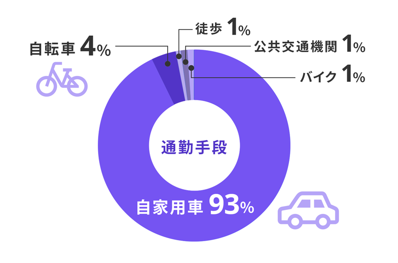 通勤手段