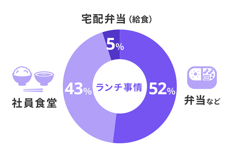 ランチ事情